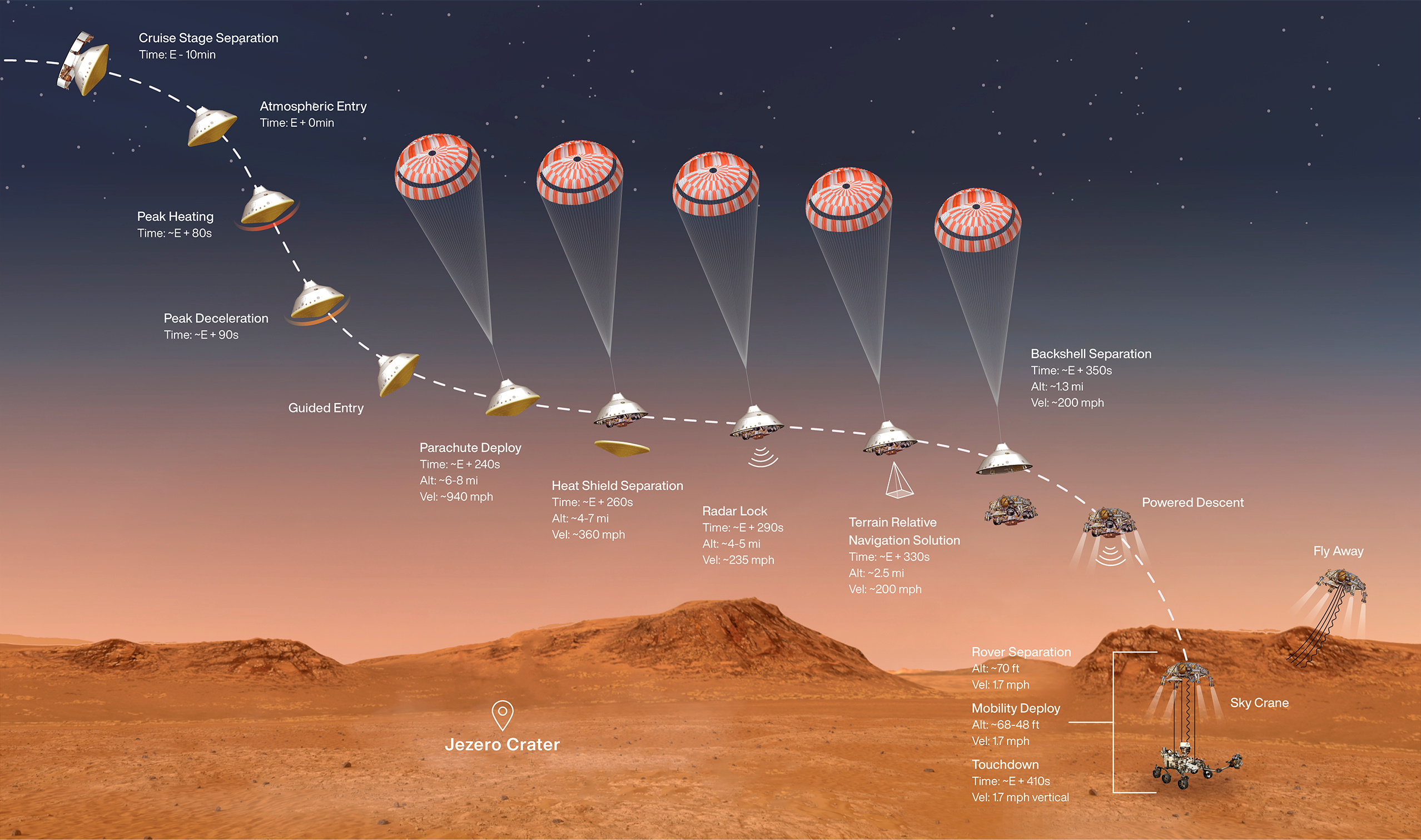 Ilustración de las etapas de descenso de Perseverance - NASA/JPL-Caltech/Handout via REUTERS    