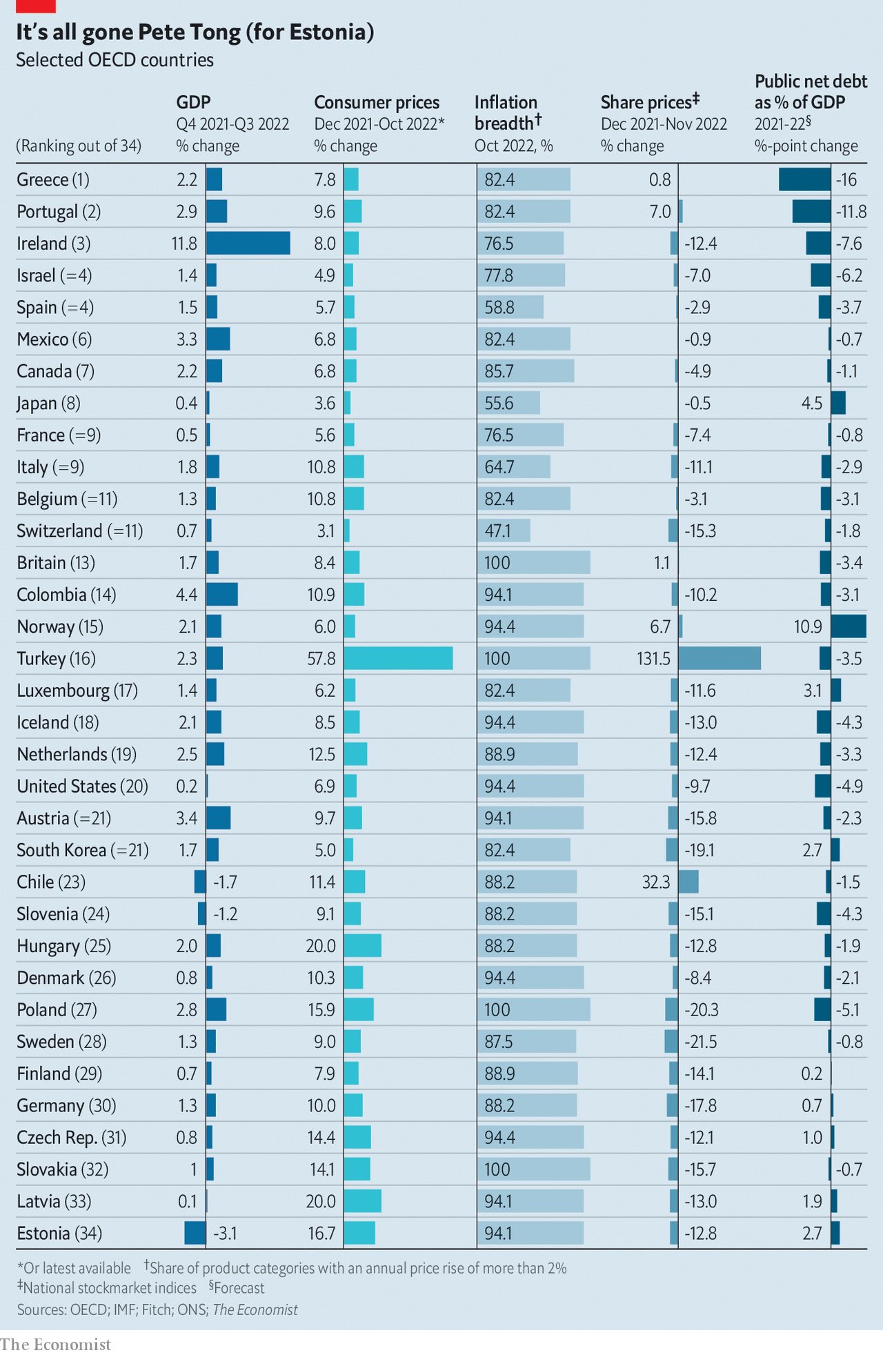 Ranking de países con los menores avances de la economía en 2022. (The Economist)