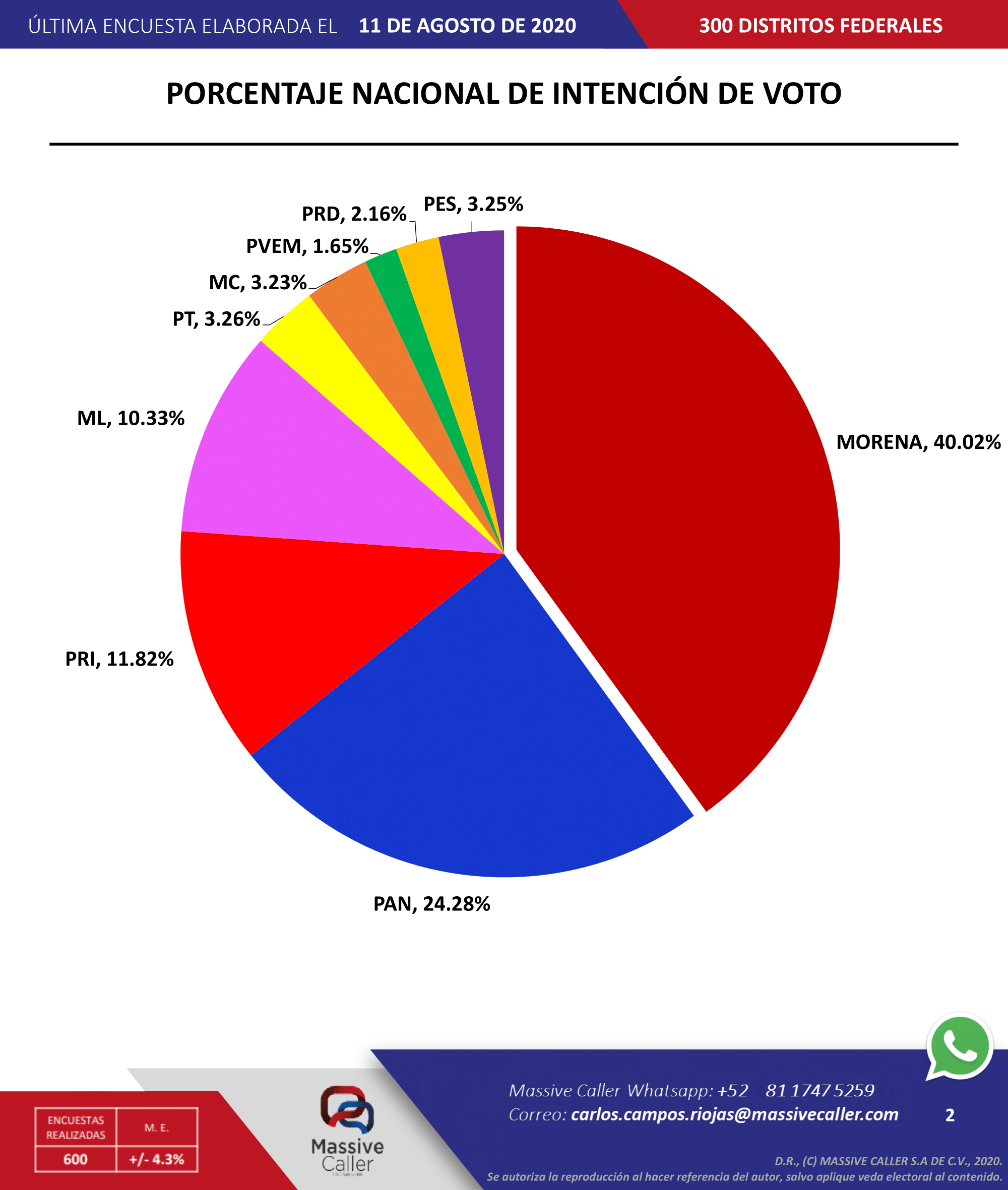 Pronostican una mayoría del partido Movimiento Regeneración Nacional (Morena) con el 40.2% de la intención de voto, seguido por el Partido Acción Nacional (PAN) con un 24.28% y en tercer lugar el Partido Revolucionario Institucional (PRI) con el 11.82%.