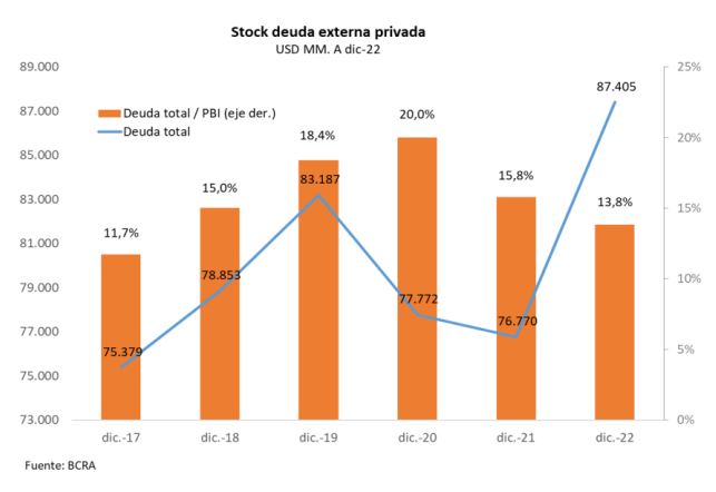 La evolución de la deuda externa privada, en millones de dólares y en % del PBI