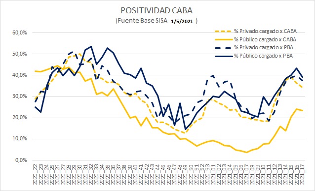La tasa de residentes y positividad de casos COVID-19 en la ciudad de Buenos Aires, al 1 de mayo