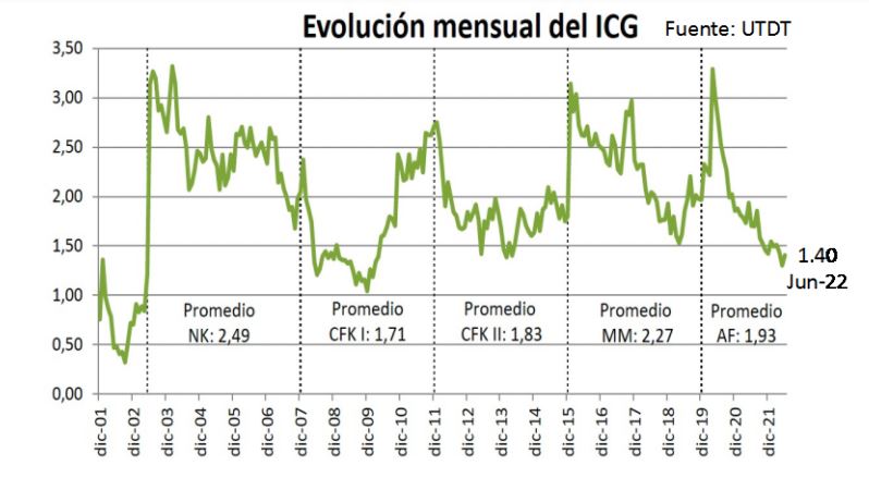 La baja confianza en el Gobierno es un factor político que juega en contra de las chances de estabilización