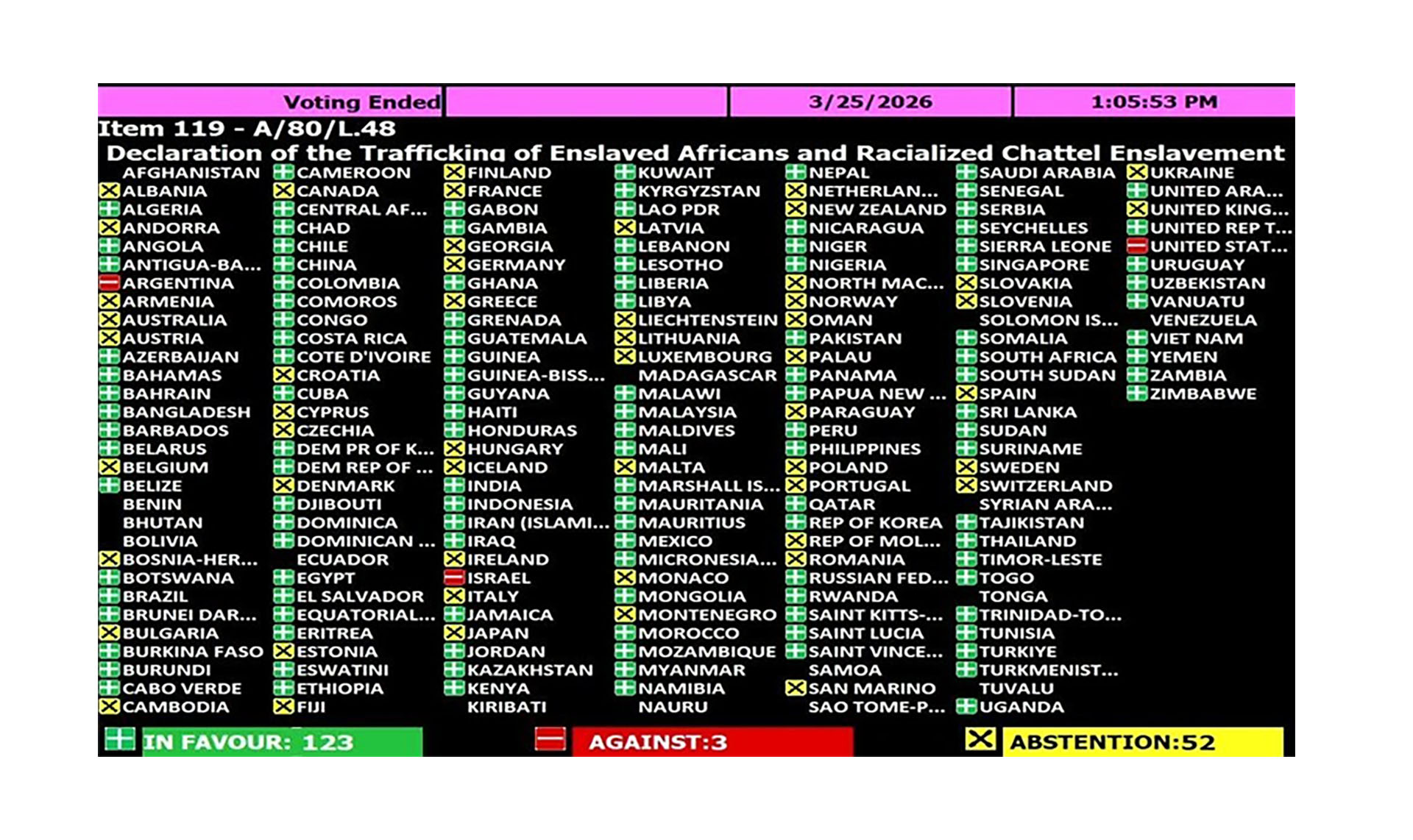 Por qu&eacute; Argentina rechaz&oacute; en la ONU nombrar la trata de esclavos africanos como "el crimen m&aacute;s grave de la humanidad"