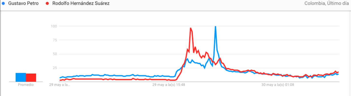 Tendencias de búsqueda en relación a los candidatos