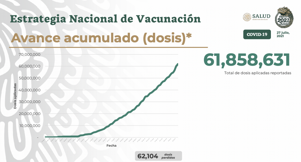 Avance de vacunación contra COVID-19 en México al 27 de julio (Foto: SSa)