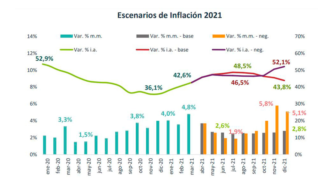 La inflación, el gran drama de la economía argentina: cálculos privados ya  estiman que podría superar el 50% en 2021 - Infobae