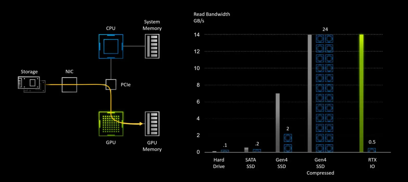 Así funciona DirectStorage en Nvidia. (foto: Microsoft)