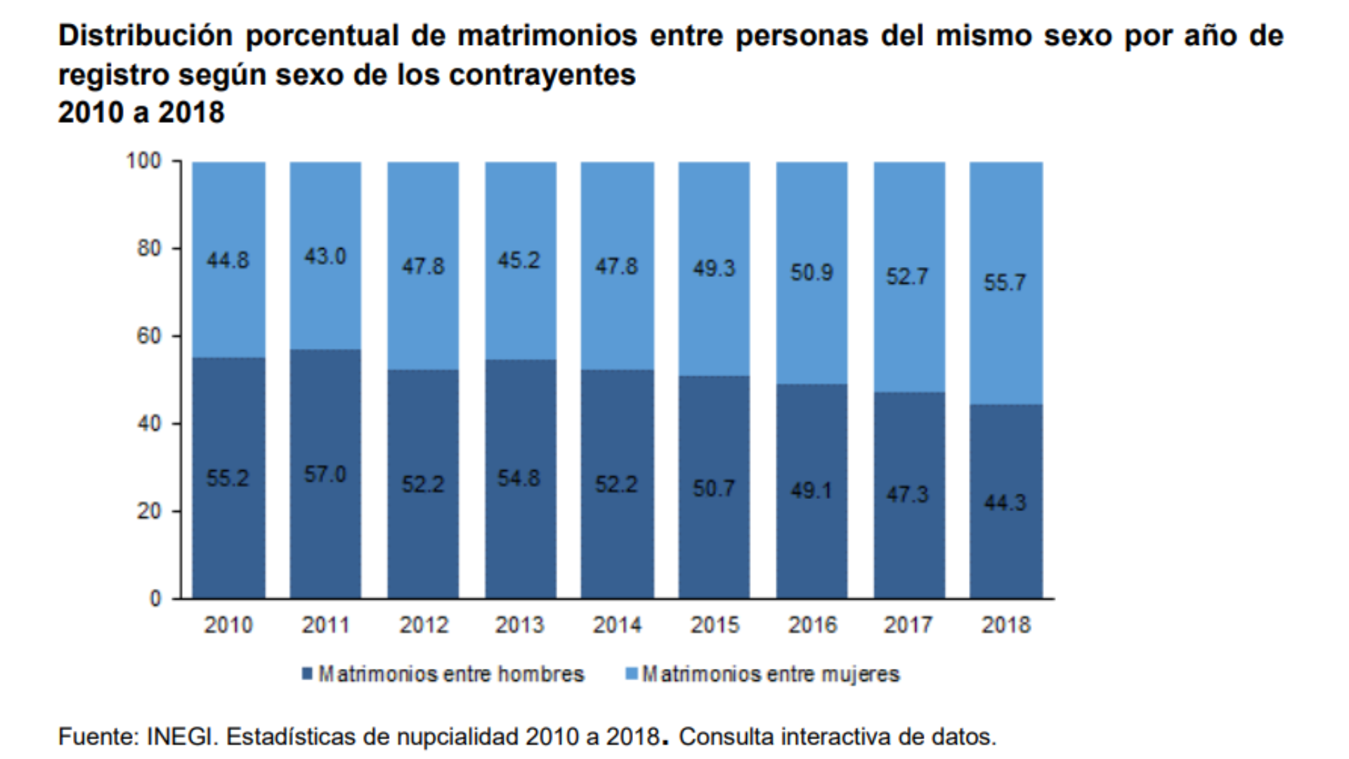 Cifras sobre matrimonio entre personas del mismo sexo en "Estadísticas a propósito del 14 de febrero. Datos Nacionales" publicados el 13 de febrero del 2020. (Captura de pantalla, INEGI)