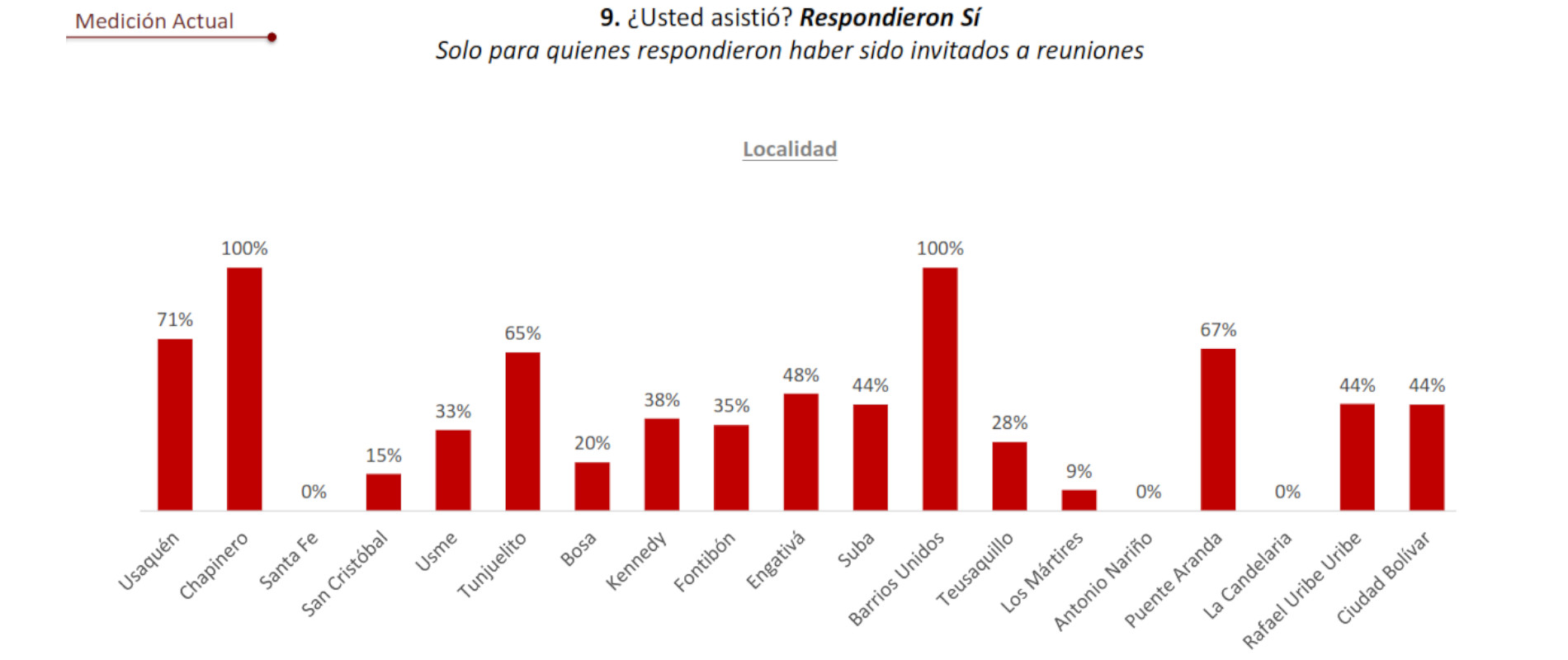 Chapinero, Barrios Unidos y Usaquén fueron las localidades en las que más asistieron a reuniones los ciudadanos en diciembre. Imagen: Gráfico elaborado por la Alcaldía de Bogotá.