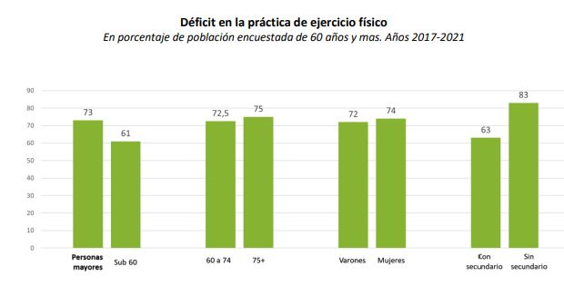 La actividad física es una de las grandes faltas entre los adultos mayores de 60 años en la argentina (Infografía UCA)