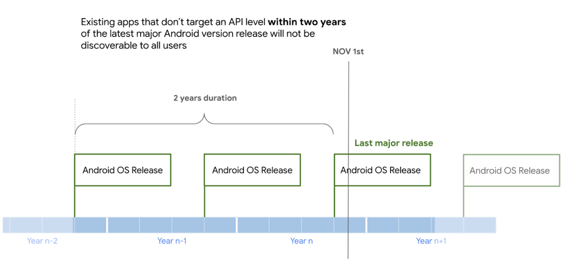 Target API level requirements for existing apps, starting November 1.  (photo: Android developer blog)