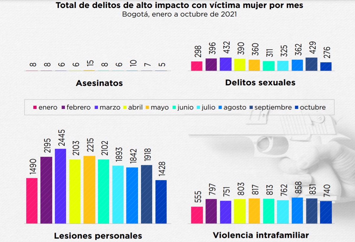 Delitos de alto impacto en contra de la mujeres en Bogotá, entre enero y octubre de 2021. Foto: Secretaría de la Mujer