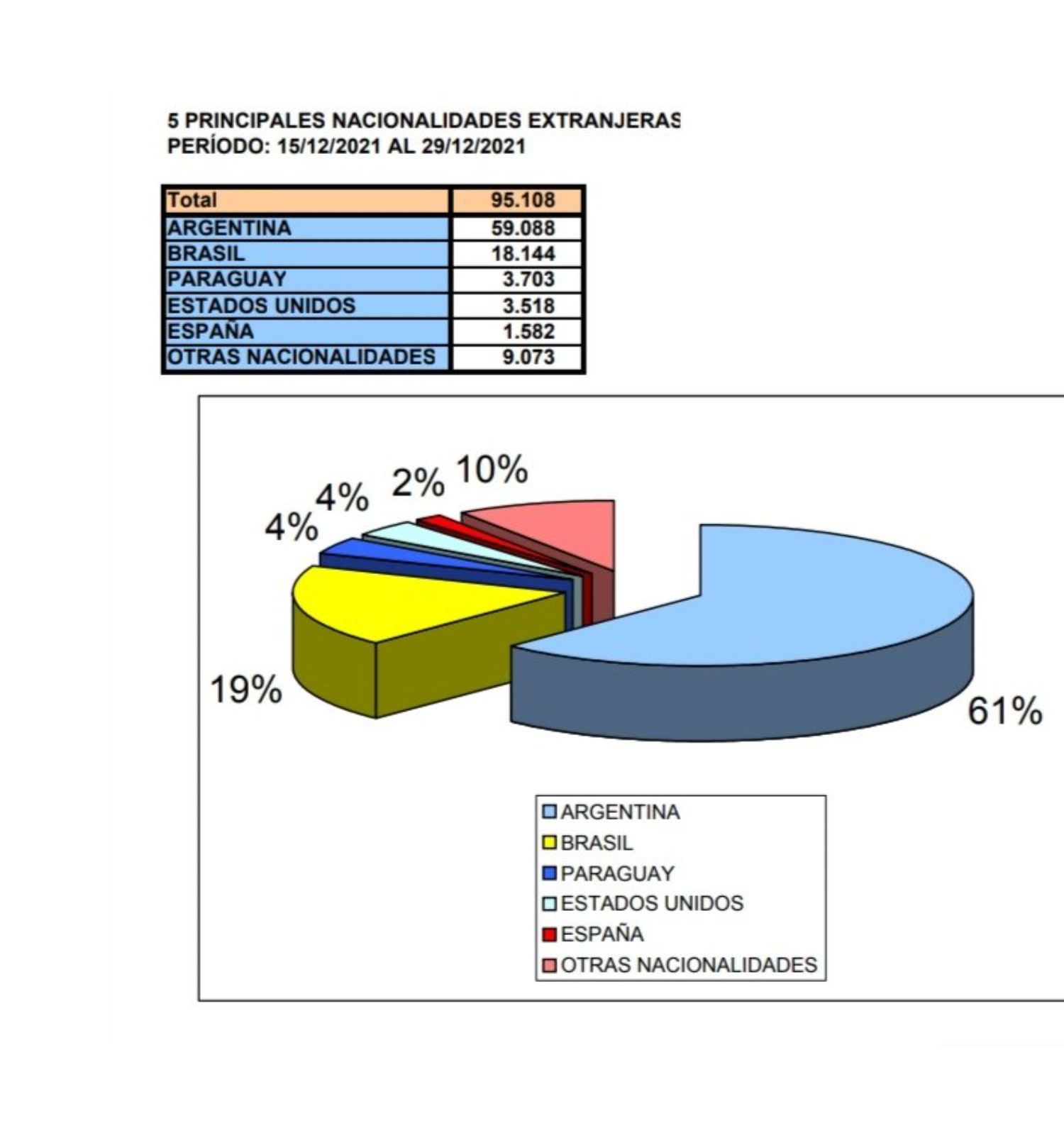 En la gráfica compartida por Bardean en Twitter, se concluye que el 61% de los ingresos fue de argentinos y el 19% de brasileños