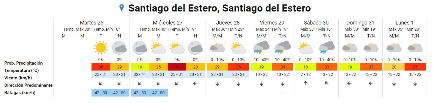 Cómo seguirá el clima en Santiago del Estero, según el Servicio Meteorológico Nacional