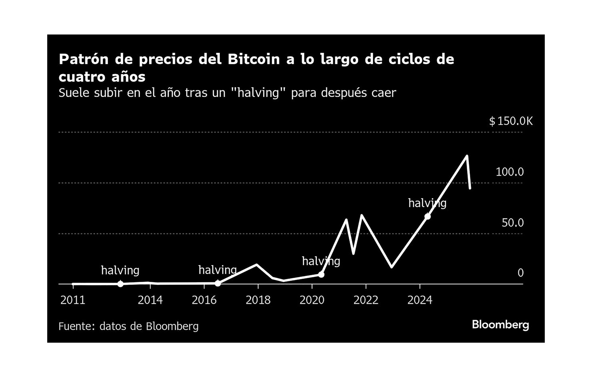 Bitcoin en baja: por qué ni el apoyo de Donald Trump ni el de Wall Street  evitan la caída del precio - Infobae