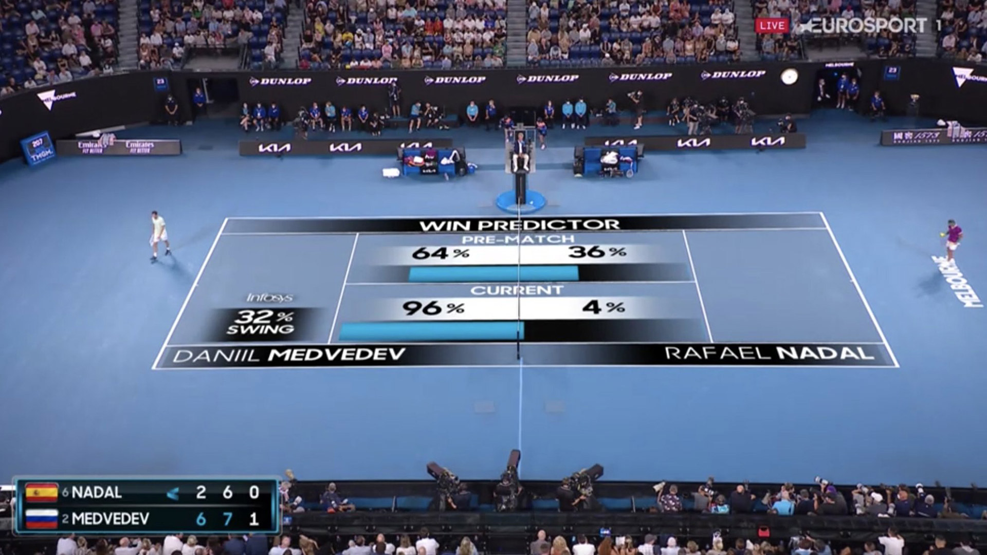 ¿Rafael Nadal le ganó al algoritmo?: la estadística viral que lo daba perdedor en plena final del Australian Open y logró revertir