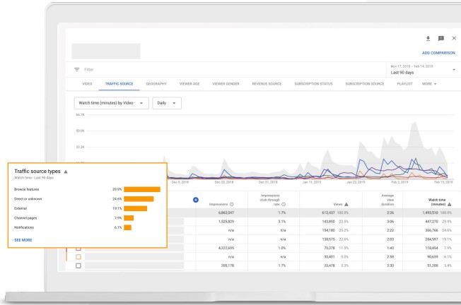 The YouTube analytics tool allows users to learn more about their audience.  (shooting)