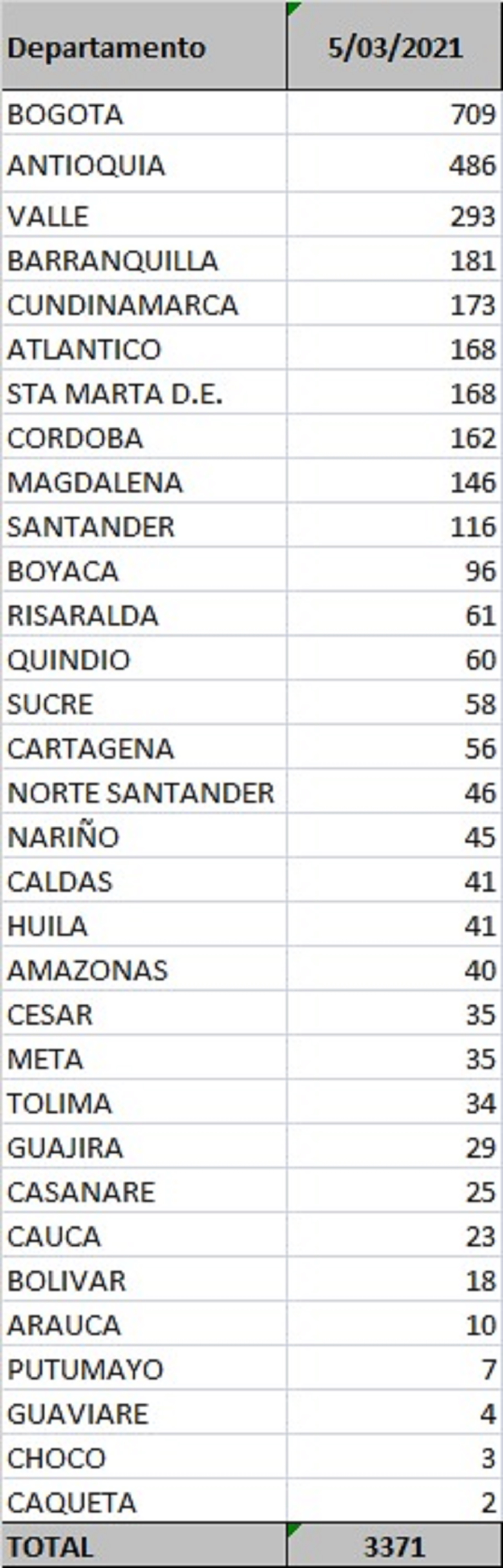 Reporte departamental covid-19 Colombia 5 de marzo