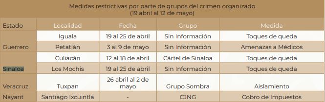 The curfews were registered in Culiacán and Los Mochis (Sinaloa) (Table: Segob Human Rights Observations COVID-19 contingency)