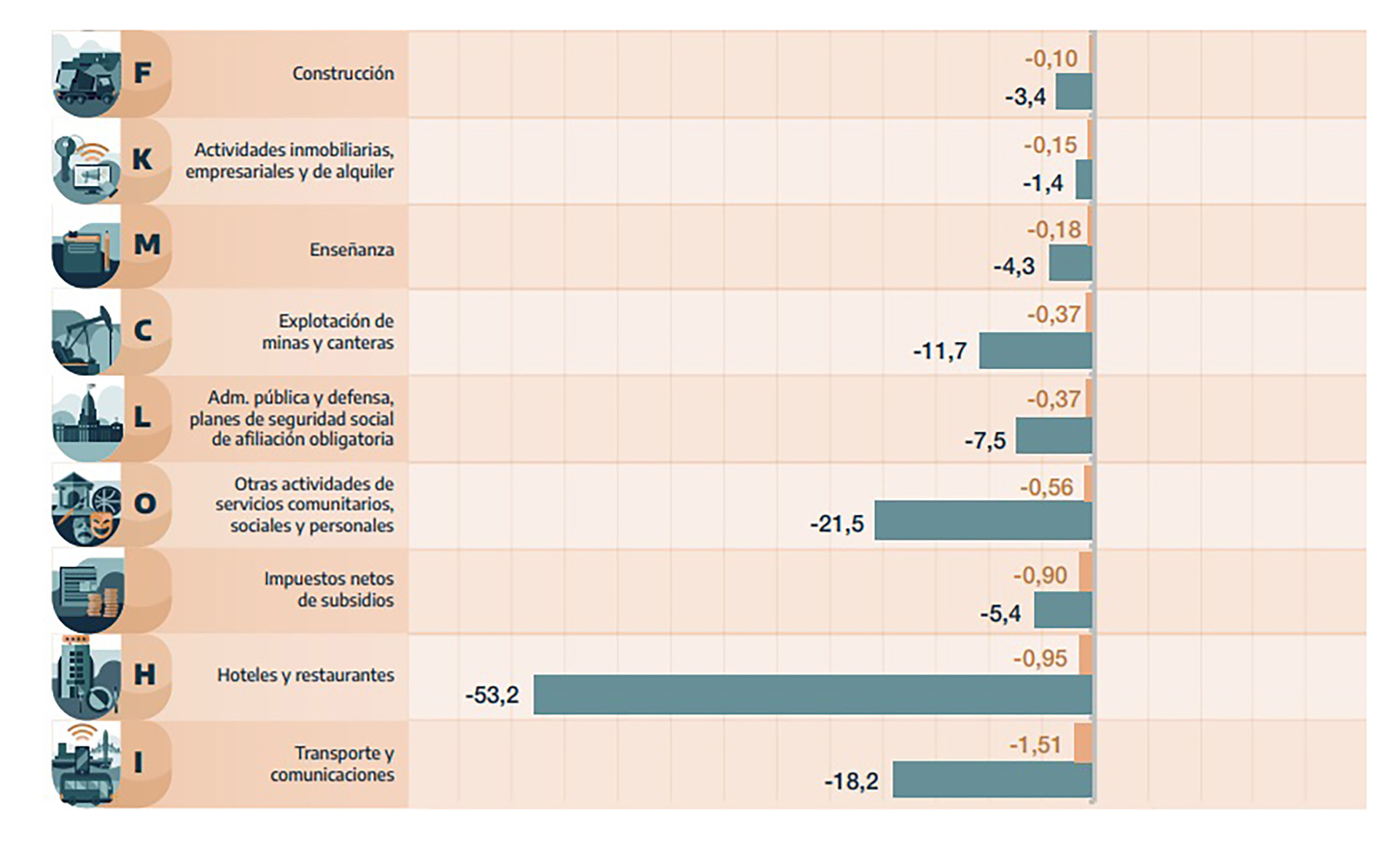 En noviembre crecieron cuatro rubros: intermediación financiera, comercio, industria y electricidad, gas y agua. (Fuente: Indec)