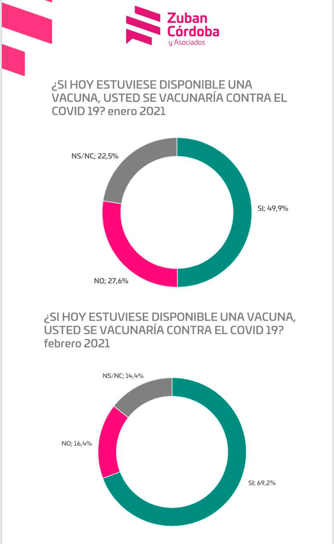 El porcentaje de personas que se darían la vacuna contra el COVID-19 se incrementó del 49,9 % en enero al 69,2% en febrero.