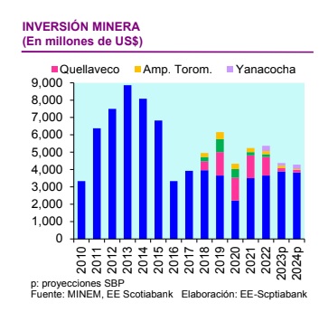 Mining investment - Scotiabank