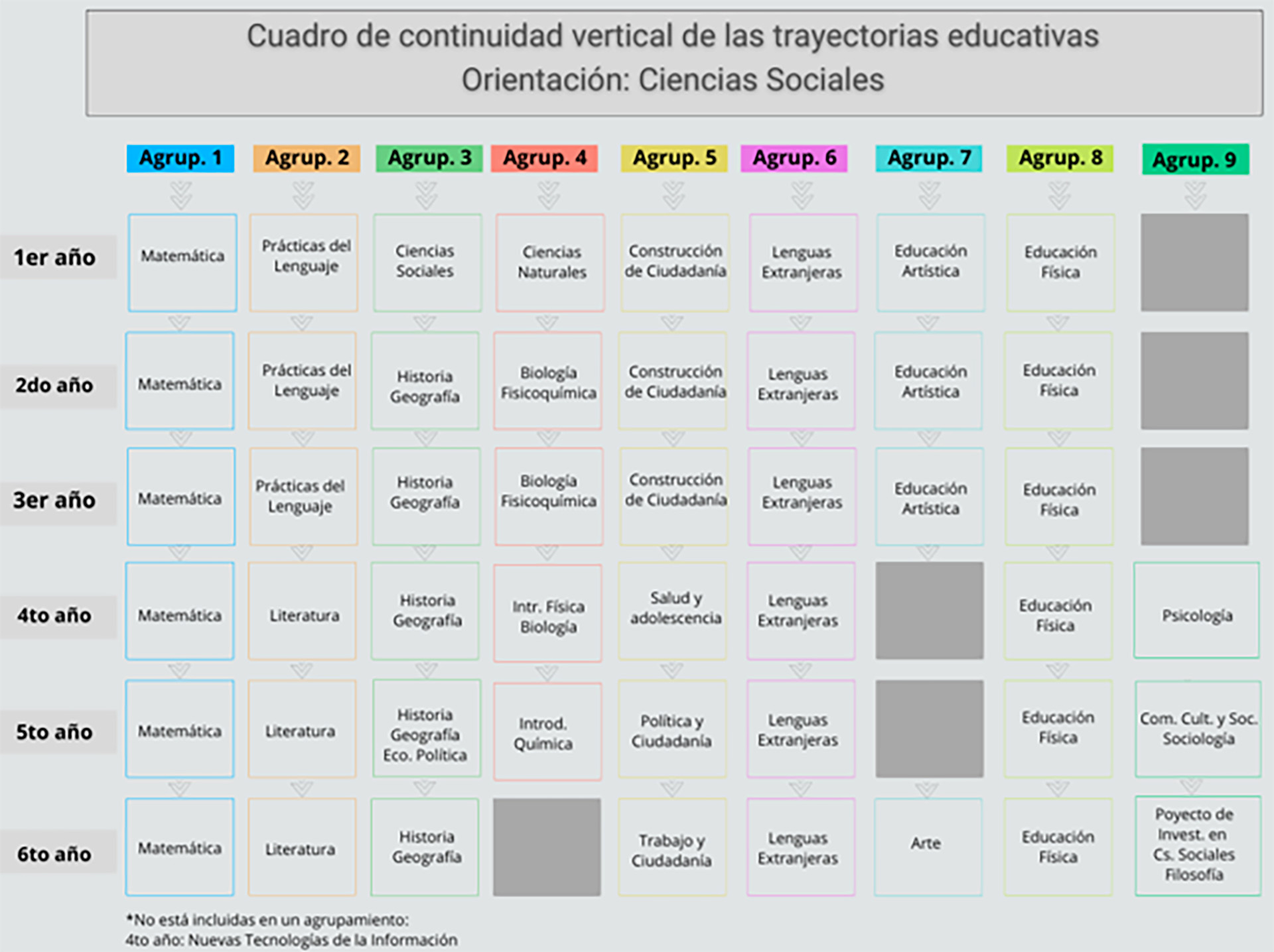 Un ejemplo de los agrupamientos por materia en la orientación de Ciencias Sociales