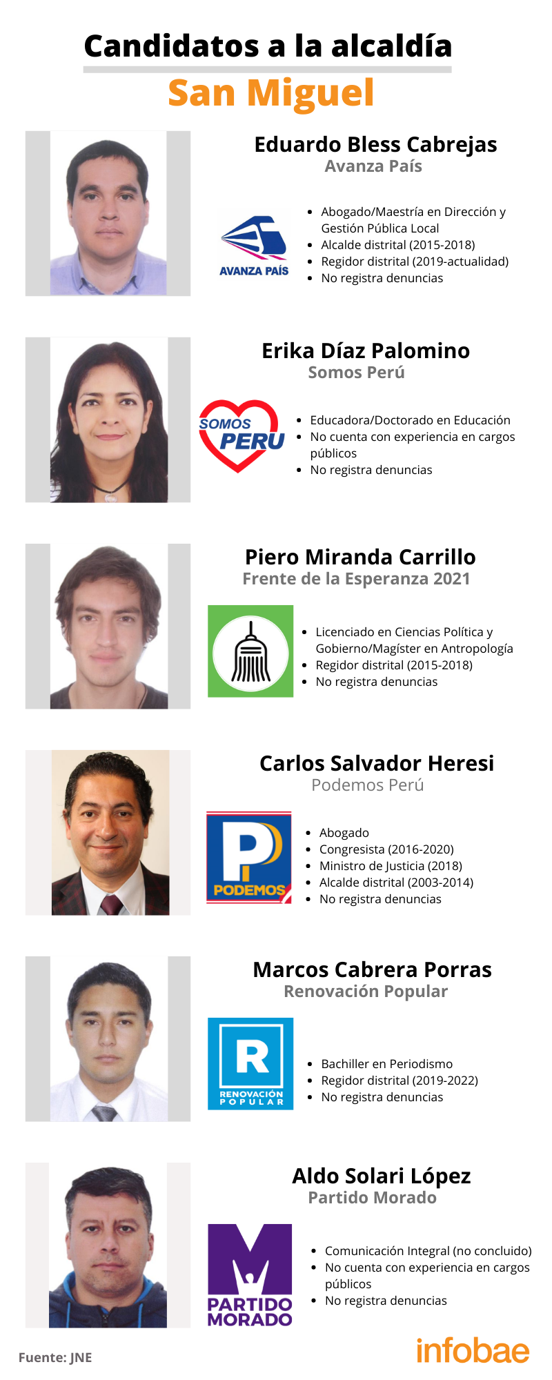 Candidatos a la alcaldía del distrito de San Miguel