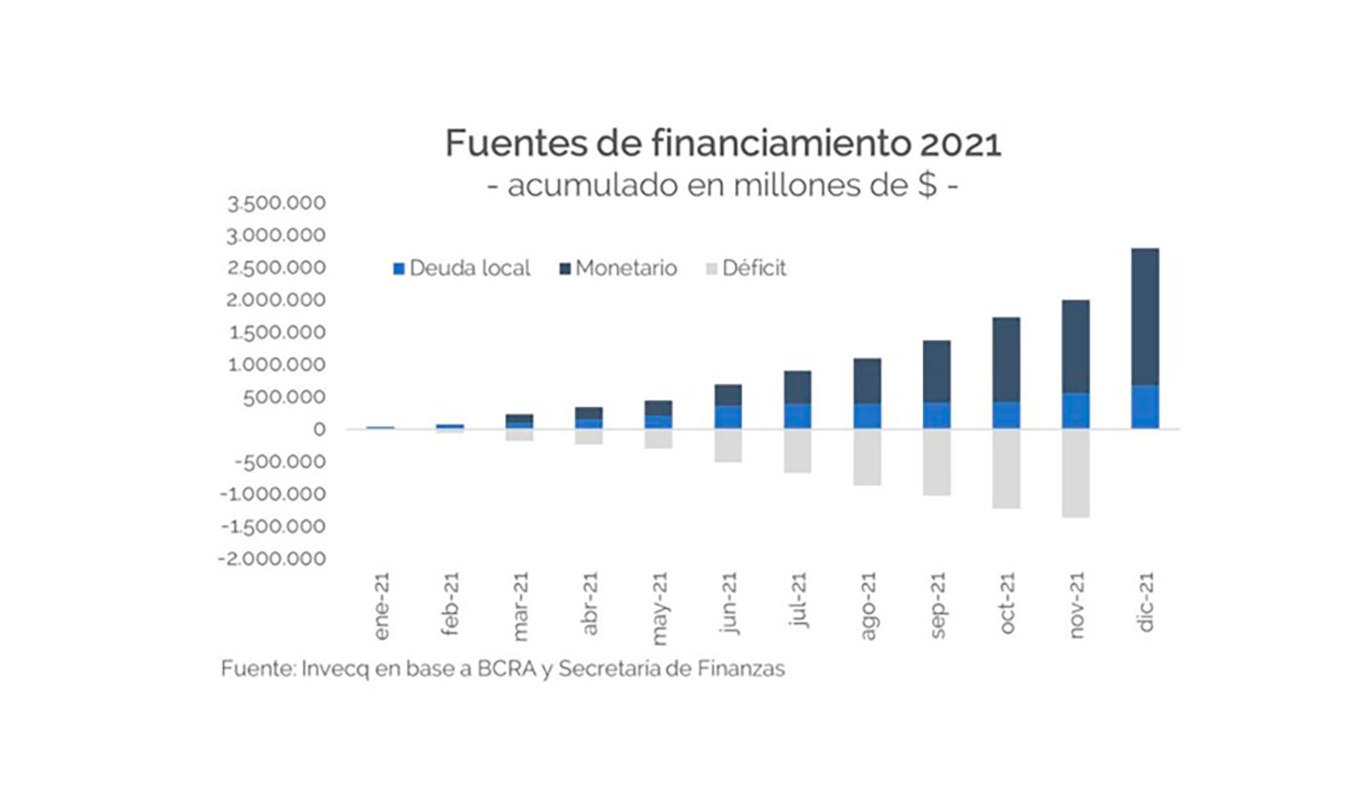 Cobertura del déficit fiscal: a medida que avanzó 2021 fue bajando la financiación voluntaria y aumentando la emisión del BCRA