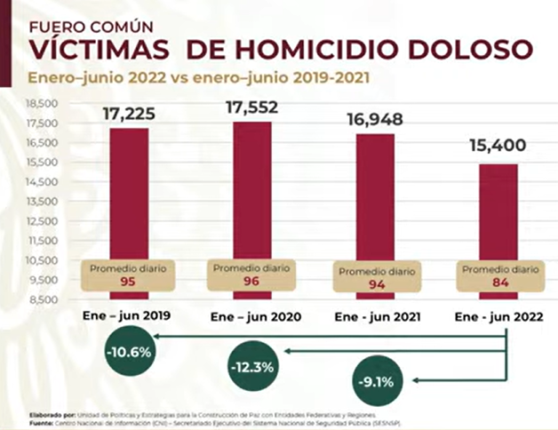 Homicidios doloso en México