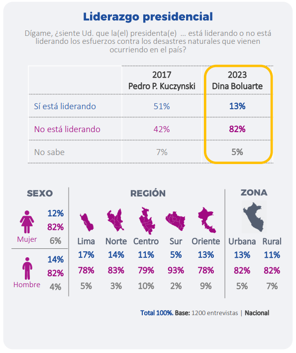 El gráfico también se comparan los resultados actuales con los obtenidios en el mandato del expresidente Pedro Pablo Kuczynski. (DATUM)