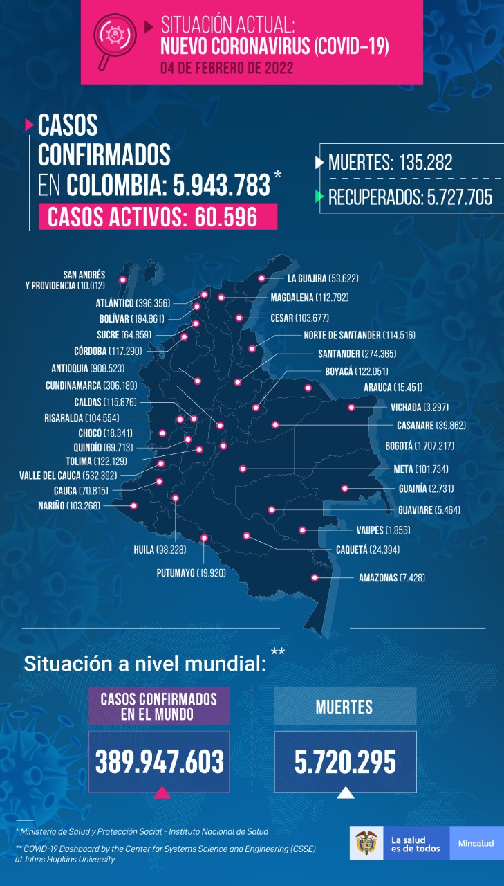 Reporte covid-19 en Colombia este viernes 4 de diciembre de 2022