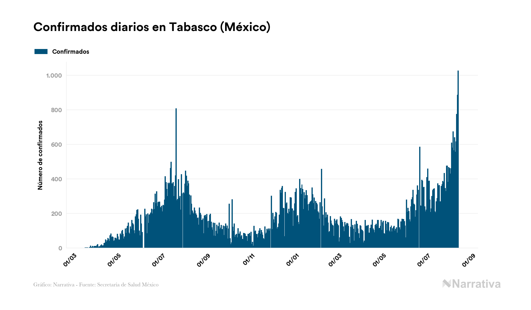 Tabasco Reporta 95 050 Contagios Y 4 538 Fallecimientos Desde El Inicio