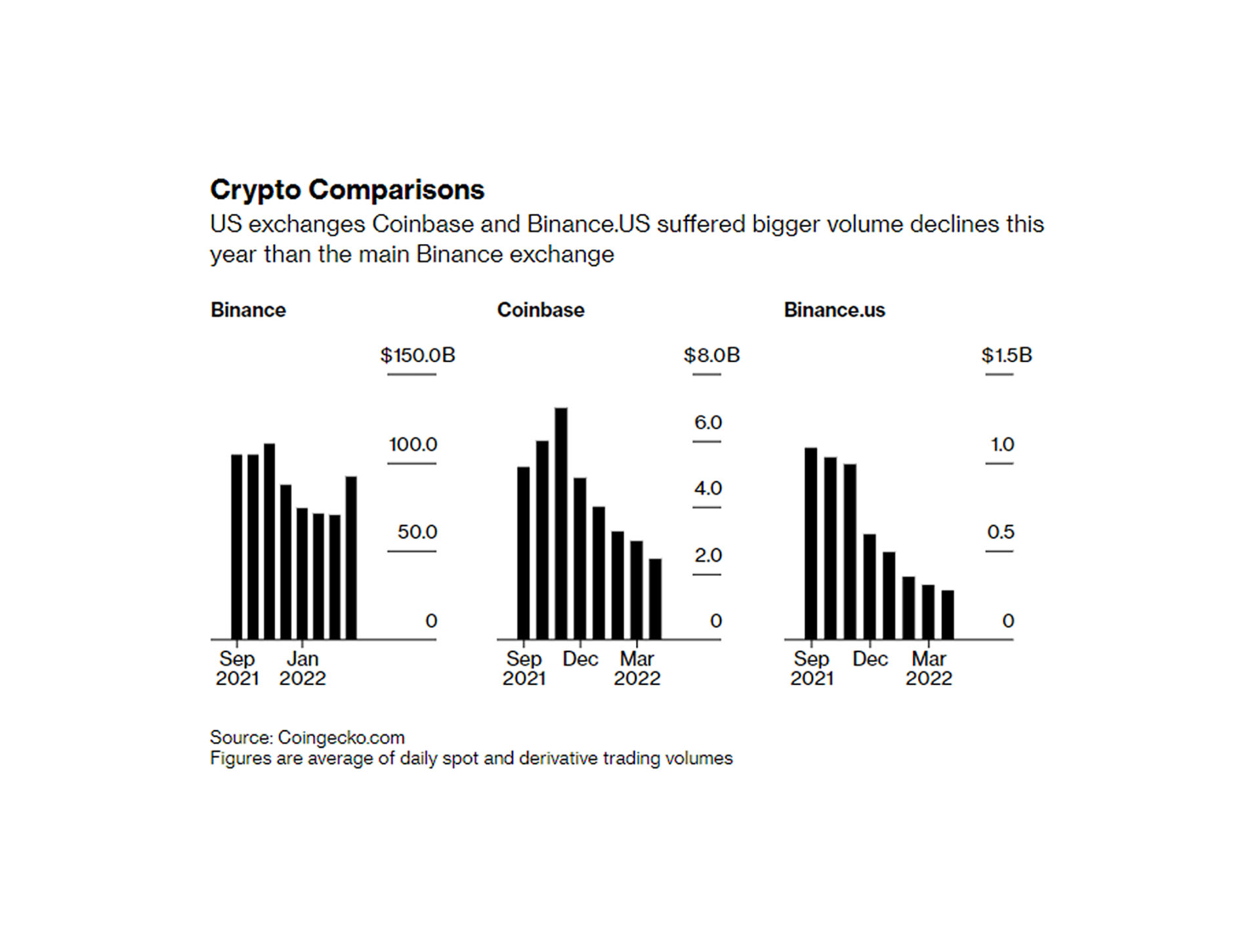 Comparison of the values ​​of cryptocurrencies, Binance and Coinbase