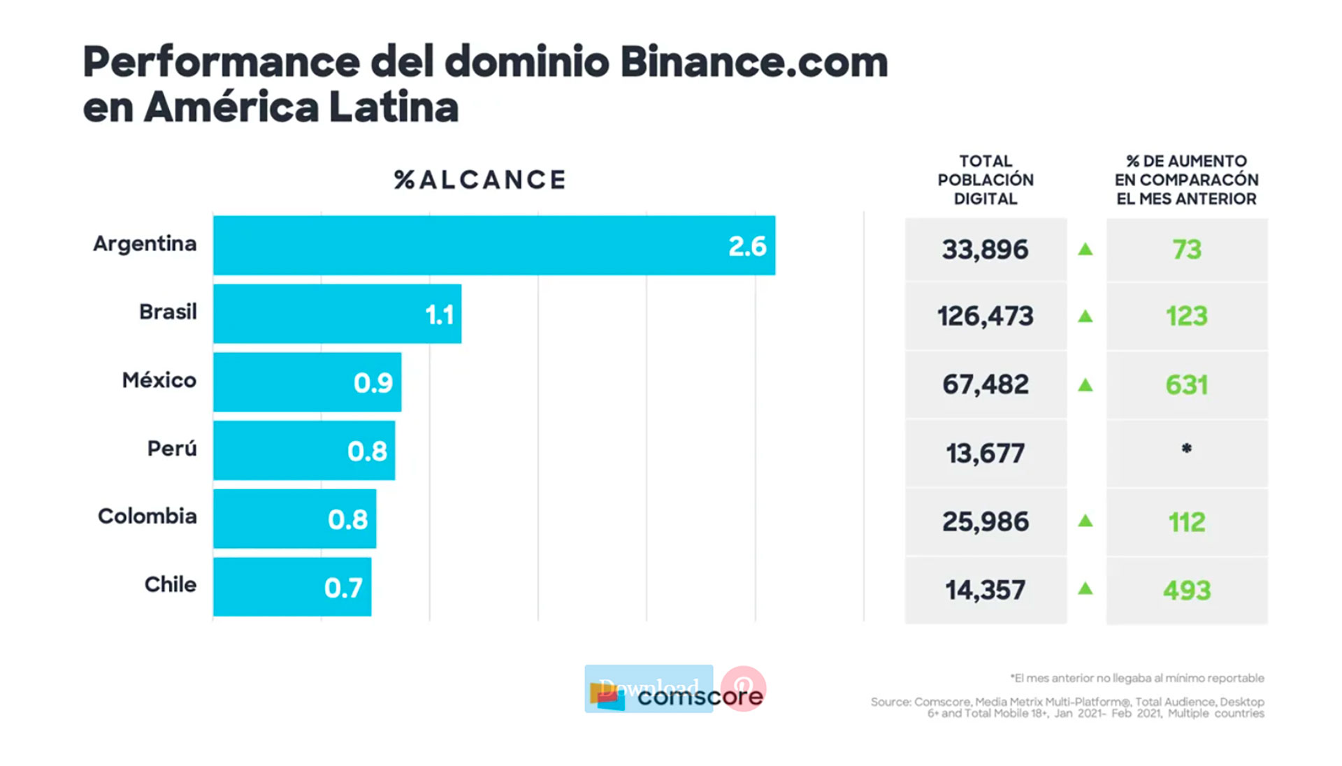 Criptomonedas: cuáles son las casas de cambio digitales con más presencia  en redes de la Argentina y la región - Infobae