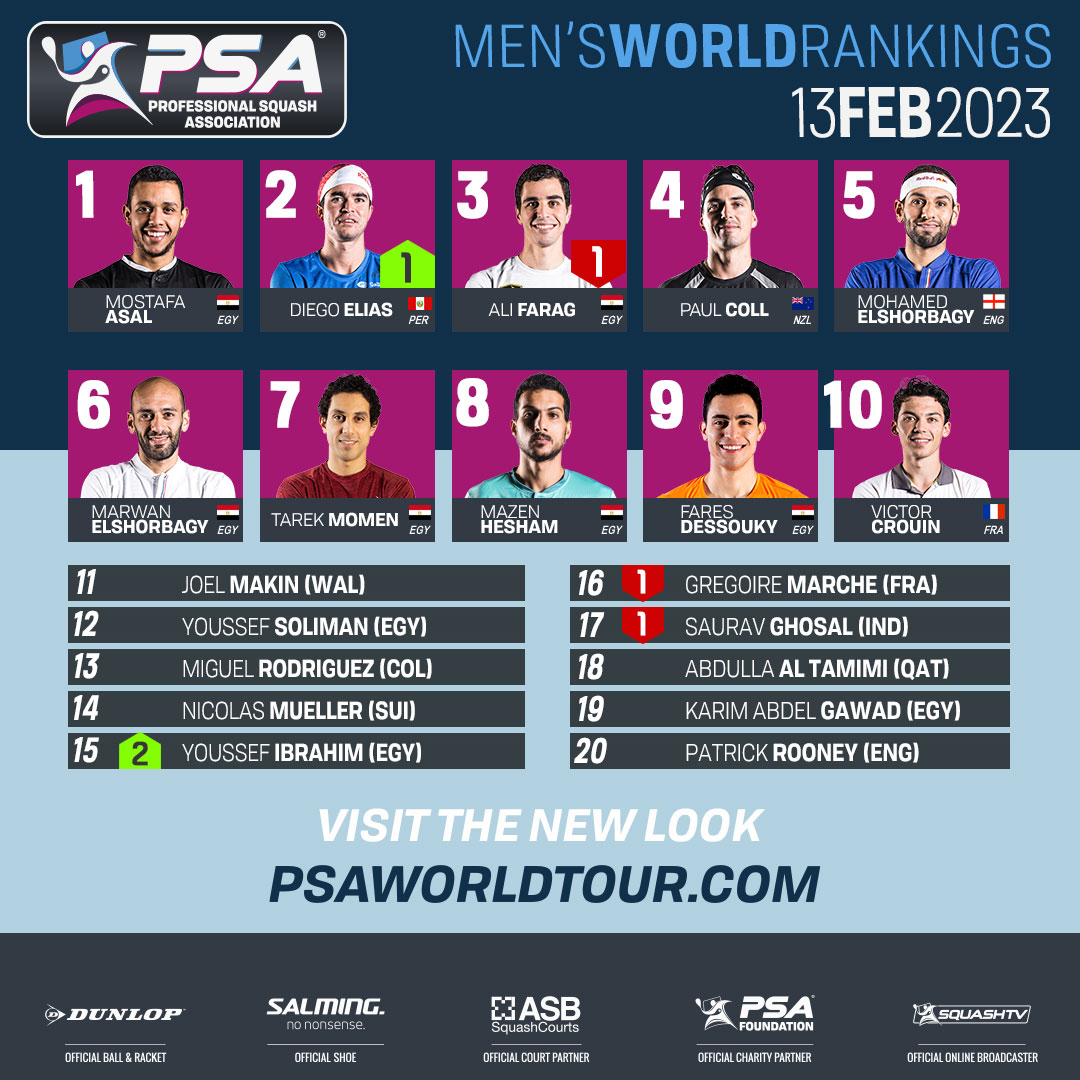 El deportista nacional se convirtió en el número dos a nivel mundial según el ranking de squash (PSA).