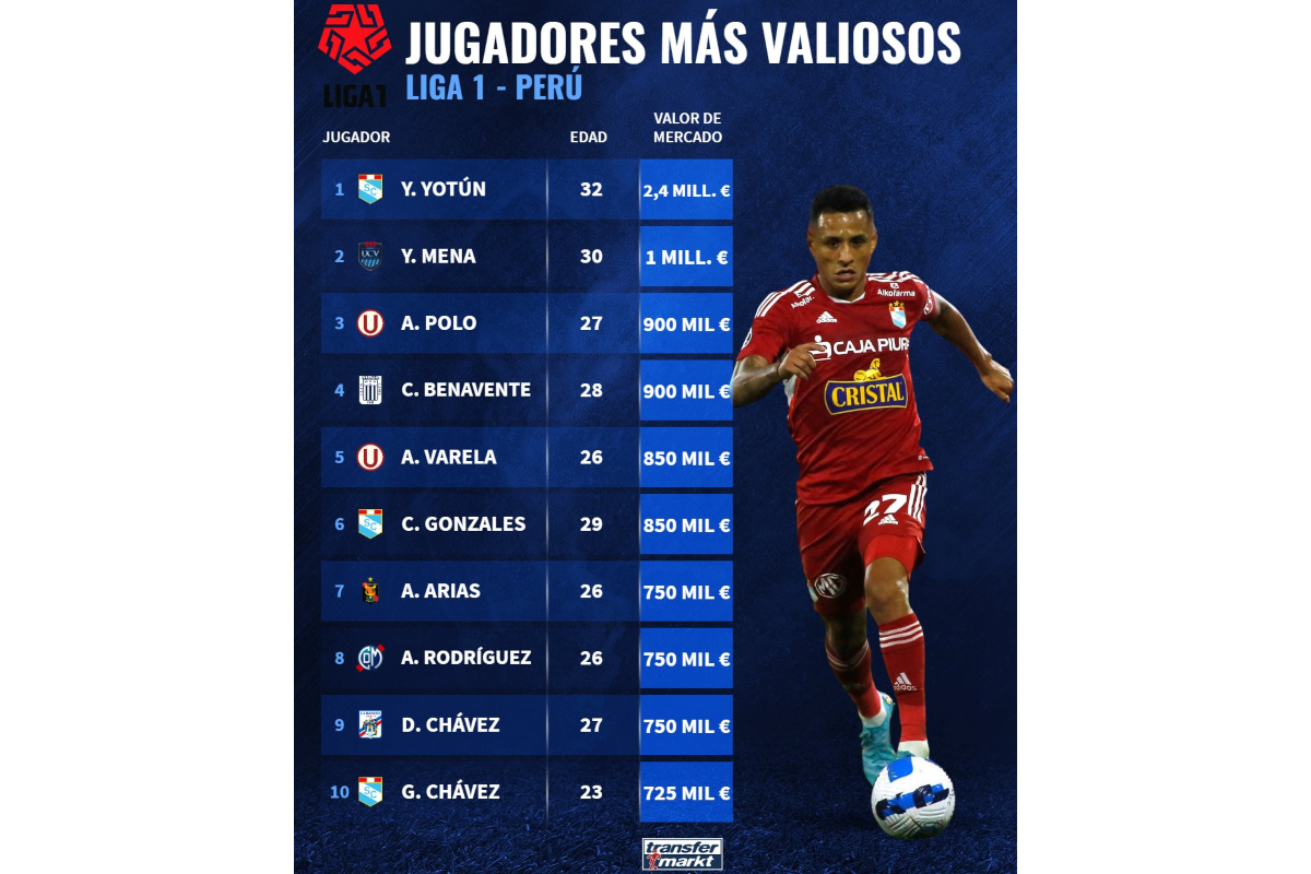 ¿Quién es el mejor pagado de la Liga 1 Perú