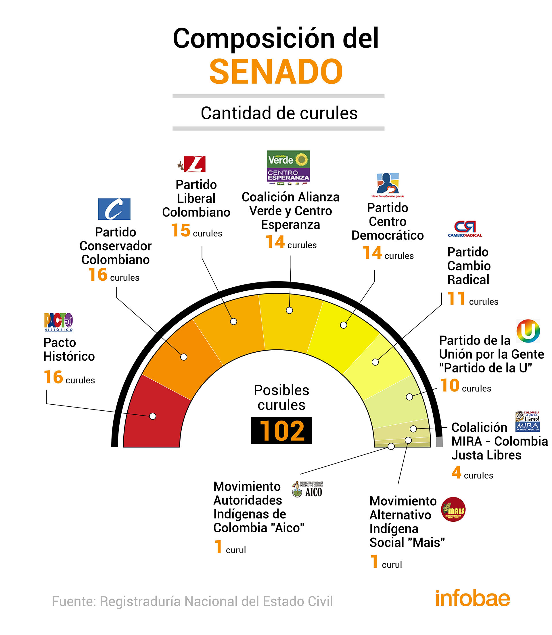 Así Quedaría El Senado En Colombia Infobae