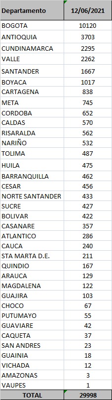 Reporte departamental covid-19 Colombia 12 de junio de 2021
