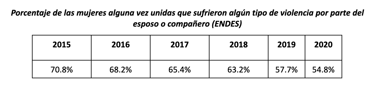 Perú culminó el 2021 como uno de los años con más feminicidios y casos de  violencia contra la mujer - Infobae