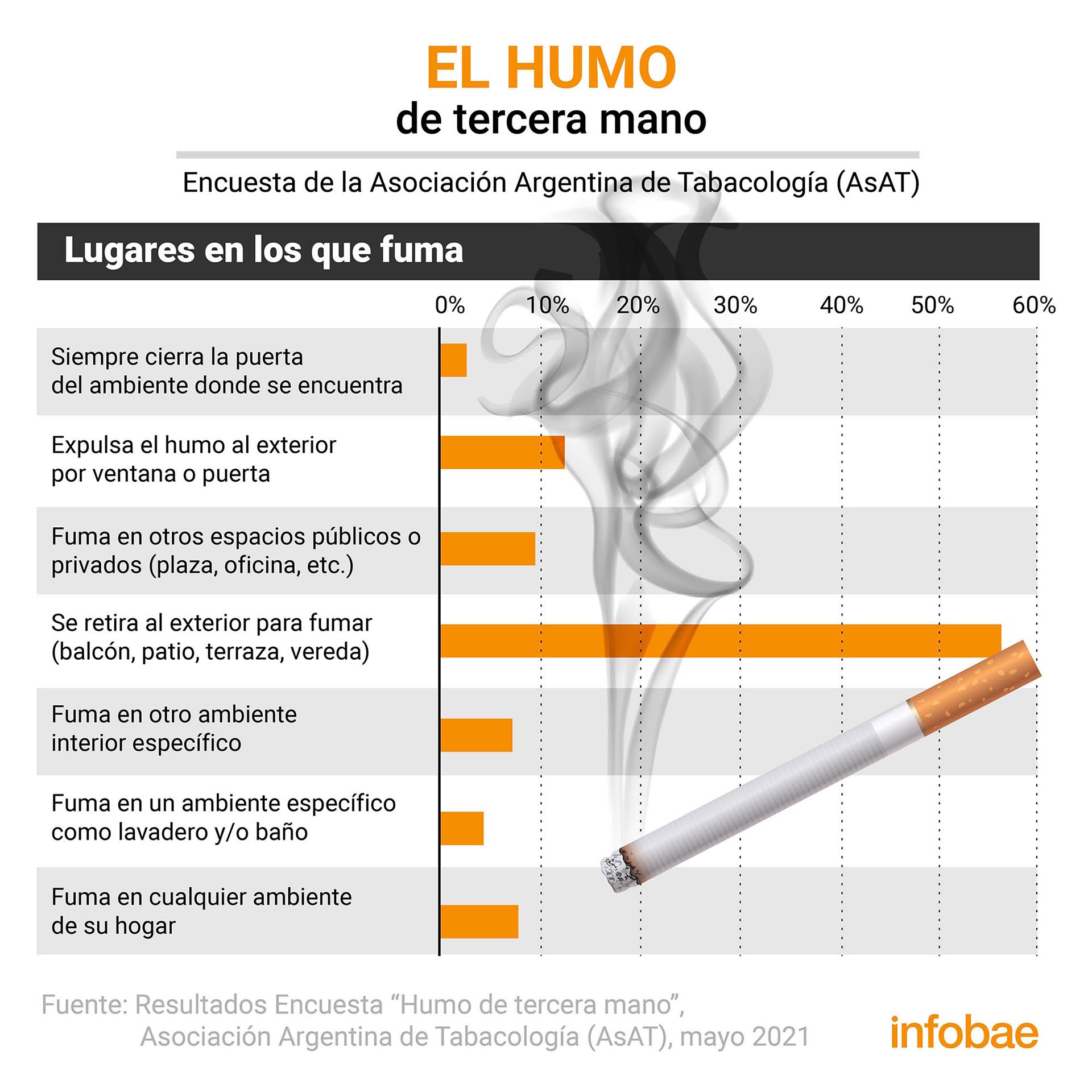 Riesgos del humo de tercera mano: solo el 14% sabe qué es y la mayoría cree  que dura menos de 24 horas en los ambientes - Infobae