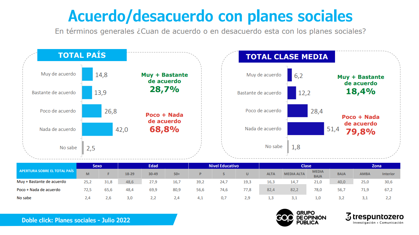 La visión sobre los planes sociales 