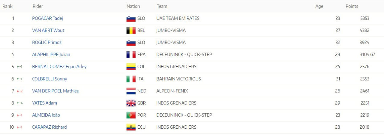 Egan Bernal cierra la temporada como el mejor colombiano y metido dentro de los cinco mejores del mundo / UCI