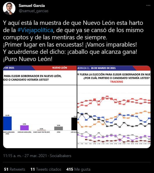 Samuel Garcia Se Adelanta En Carrera Por Gubernatura De Nuevo Leon Encuesta Infobae