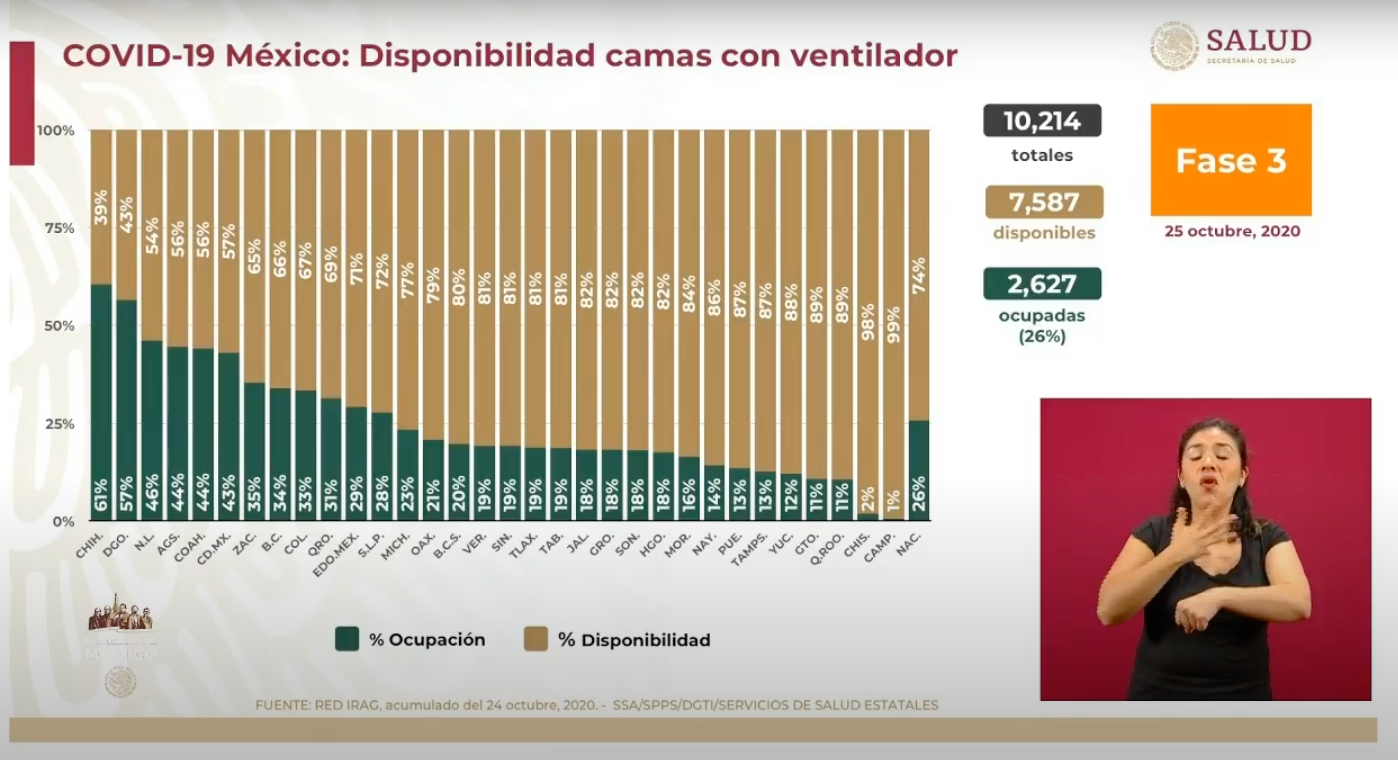 Hasta este domingo, hay 7,582 camas con ventilador disponibles ante el 26% de ocupación (Foto: SSa)