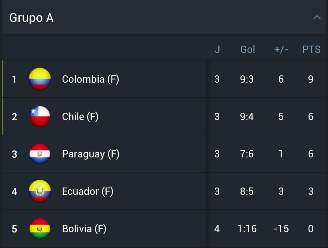 La selección Colombia es líder de su grupo con nueve de nueve. Tomado de 365 Score