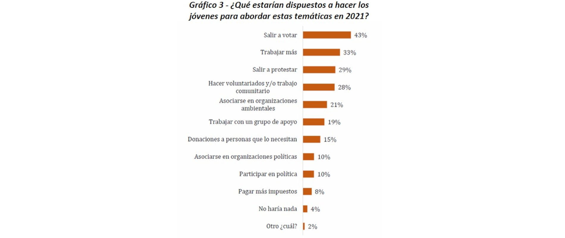 Trabajar, salir a votar y a protestar son los mayores intereses de los encuestados. Gráficos elaborados por la Universidad del Rosario.
