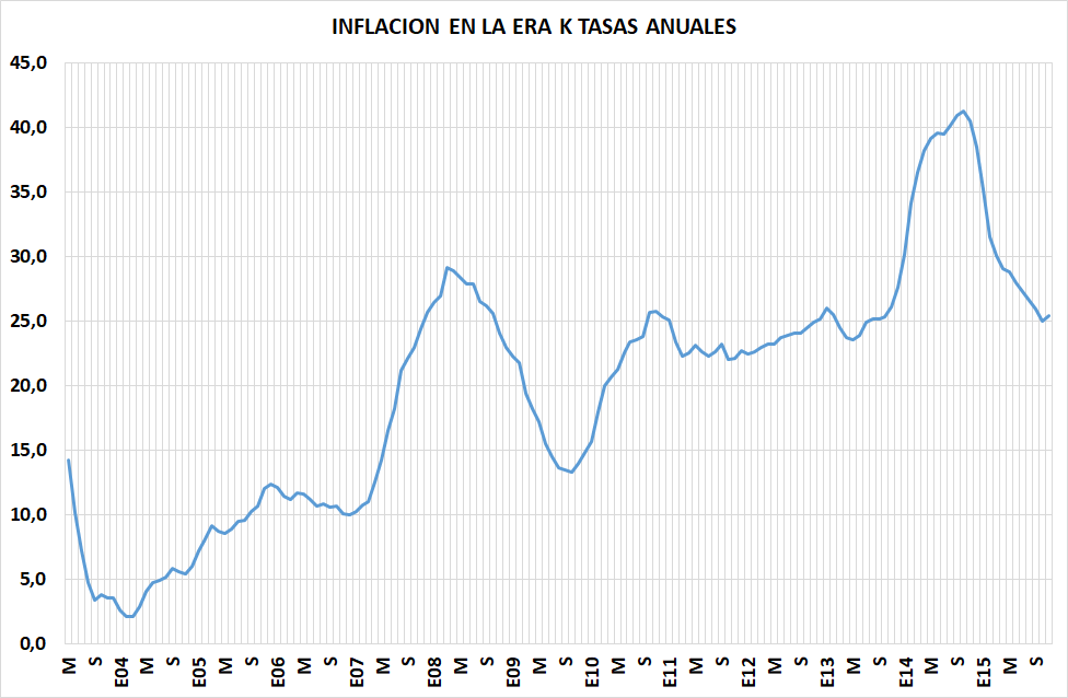 Desacoplar Precios Internos De Los Externos Es Generar Más Pobreza Y Desocupación Infobae 2296