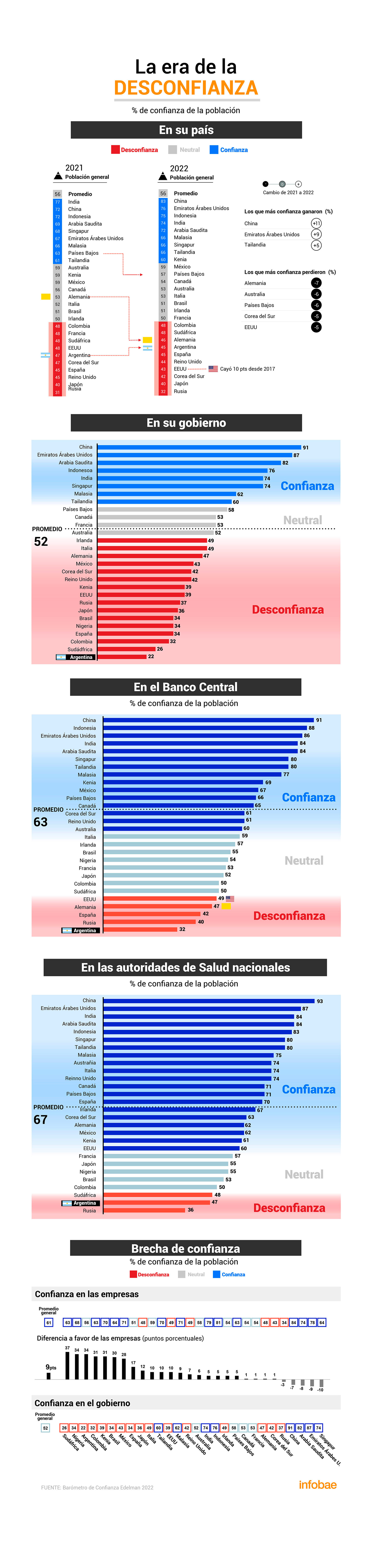Los resultados de la encuesta arrojan que la Argentina es el país donde menor es la confianza en el Gobierno y en el Banco Central, el segundo de menos confianza en las autoridades de salud y el tercero en que mayor es la brecha entre confianza en las empresas y en el gobierno
