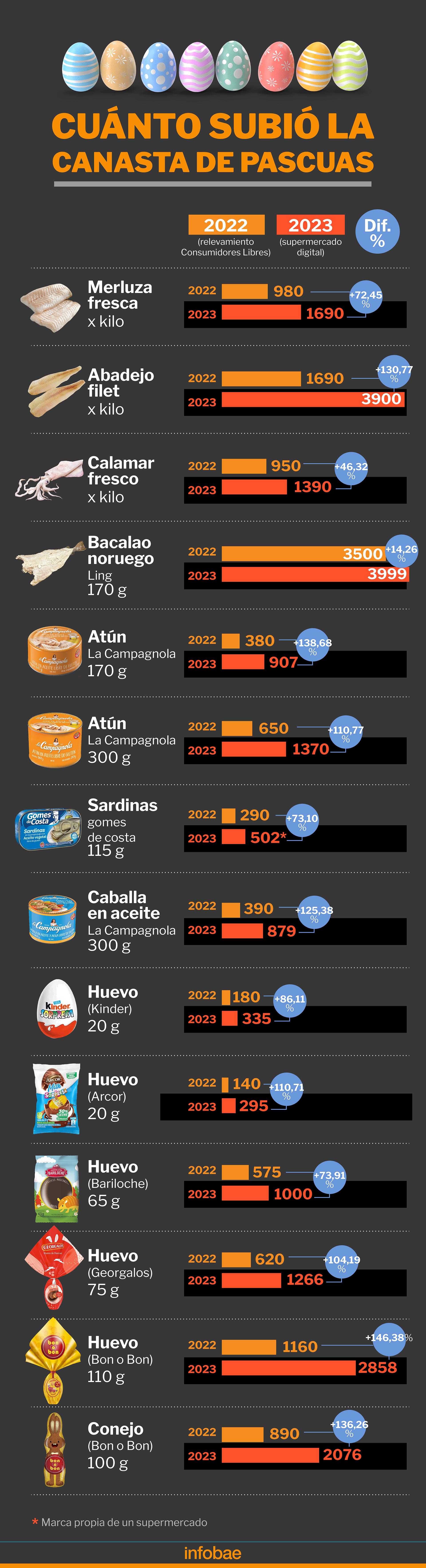 Algunos productos típicos de la festividad de Pascuas y sus incrementos de precios en un año